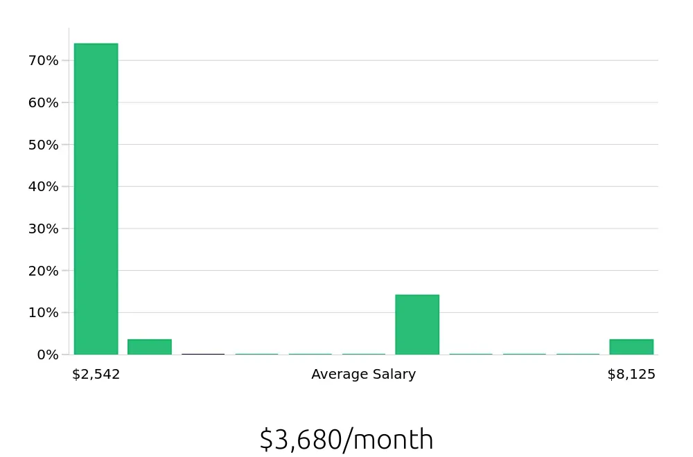 Graph depicting the monthly salary distribution for Retail Sales Associate jobs in Milford, MA, showing an average salary of $3,680 with varying distribution percentages across salary ranges.