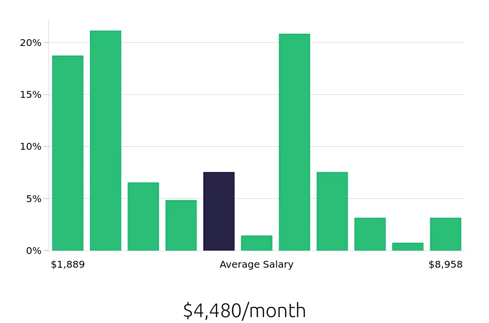 Graph depicting the monthly salary distribution for Retail Sales Associate jobs in Mobile, AL, showing an average salary of $4,480 with varying distribution percentages across salary ranges.