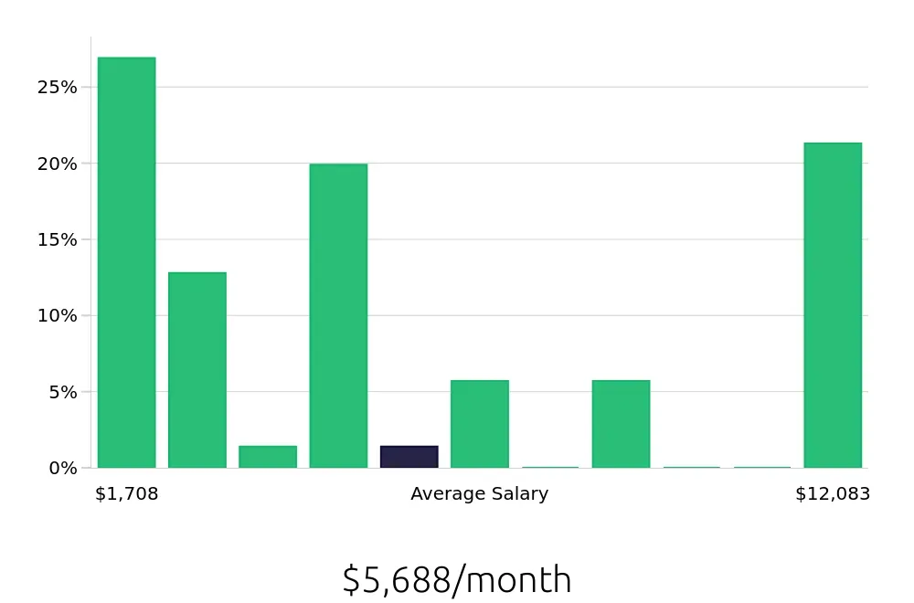 Graph depicting the monthly salary distribution for Retail Sales Associate jobs in Monroe, LA, showing an average salary of $5,688 with varying distribution percentages across salary ranges.