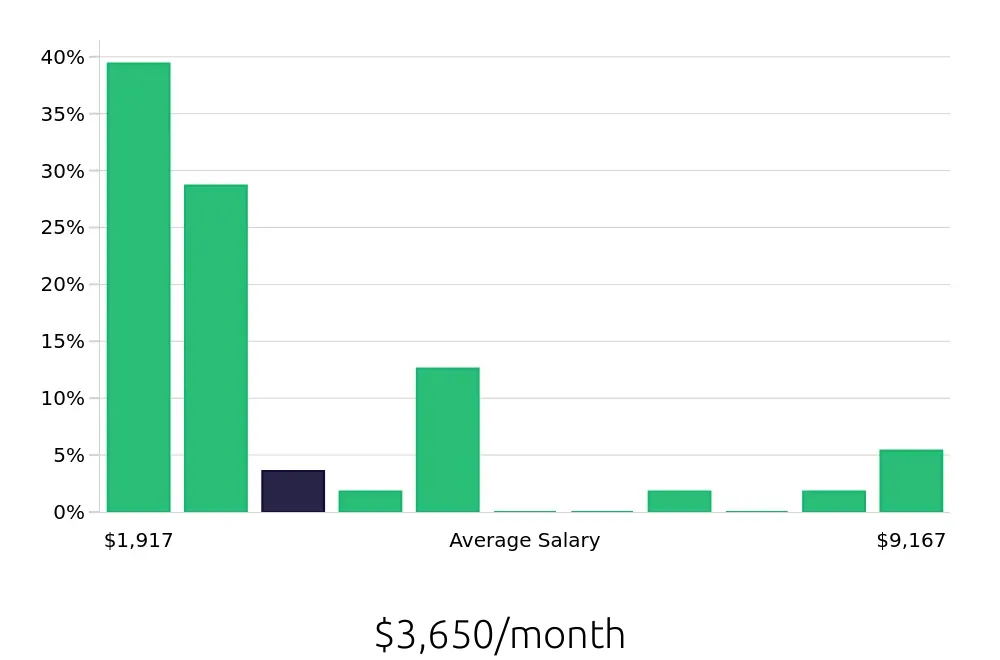 Graph depicting the monthly salary distribution for Retail Sales Associate jobs in Mooresville, NC, showing an average salary of $3,650 with varying distribution percentages across salary ranges.
