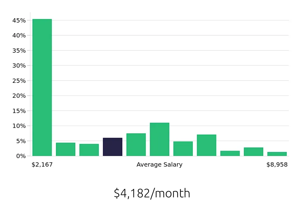 Graph depicting the monthly salary distribution for Retail Sales Associate jobs in Murfreesboro, TN, showing an average salary of $4,182 with varying distribution percentages across salary ranges.