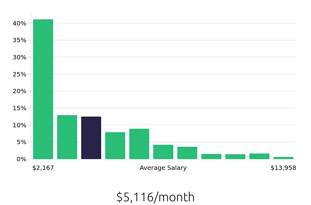 Graph depicting the monthly salary distribution for Retail Sales Associate jobs in Nashville, TN, showing an average salary of $5,116 with varying distribution percentages across salary ranges.