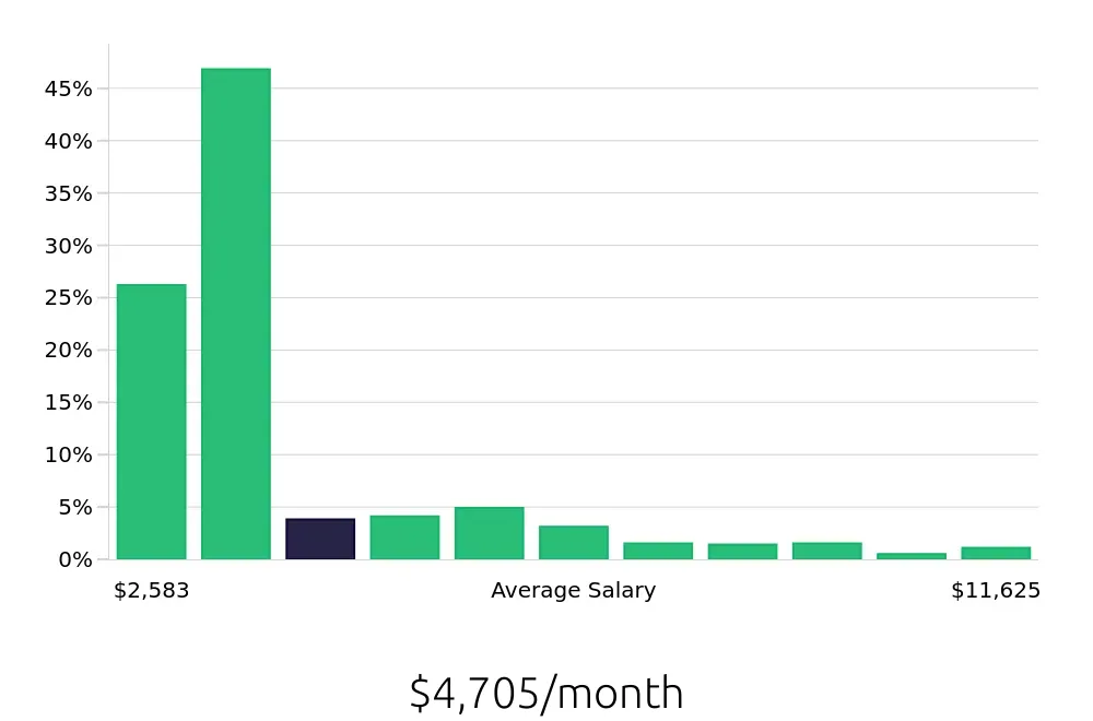 Graph depicting the monthly salary distribution for Retail Sales Associate jobs in New York, NY, showing an average salary of $4,705 with varying distribution percentages across salary ranges.