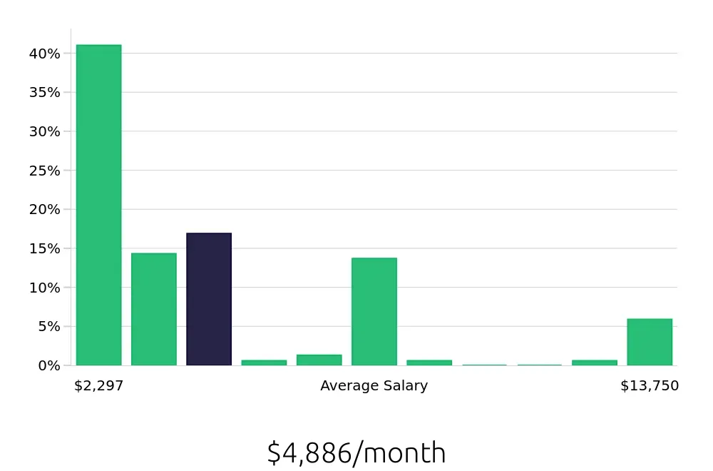 Graph depicting the monthly salary distribution for Retail Sales Associate jobs in Newark, DE, showing an average salary of $4,886 with varying distribution percentages across salary ranges.