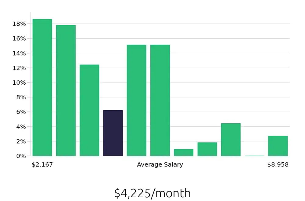Graph depicting the monthly salary distribution for Retail Sales Associate jobs in Ogden, UT, showing an average salary of $4,225 with varying distribution percentages across salary ranges.
