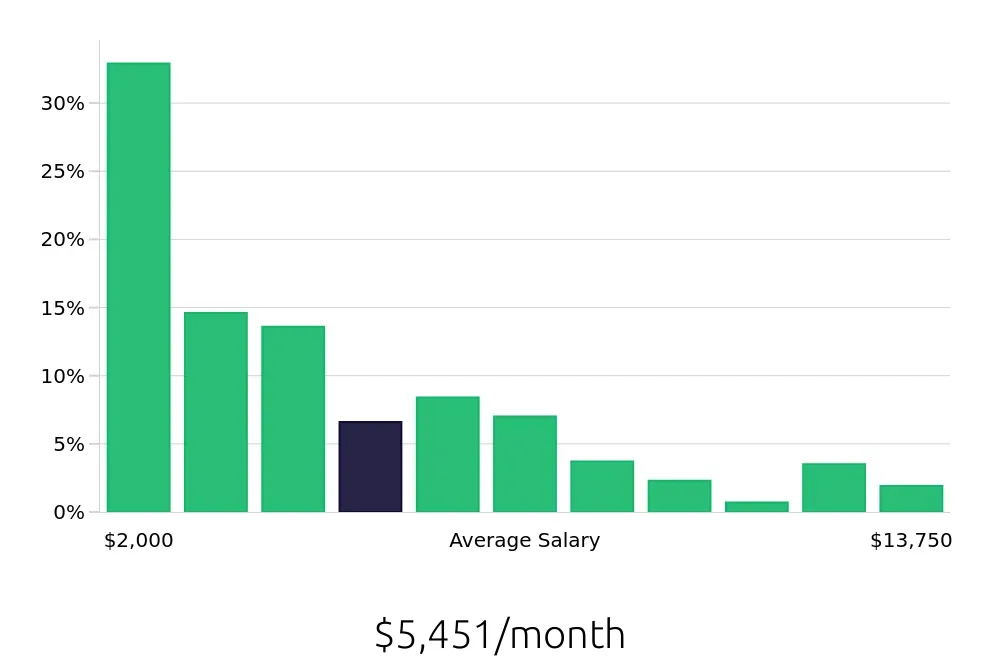 Graph depicting the monthly salary distribution for Retail Sales Associate jobs in Oklahoma City, OK, showing an average salary of $5,451 with varying distribution percentages across salary ranges.