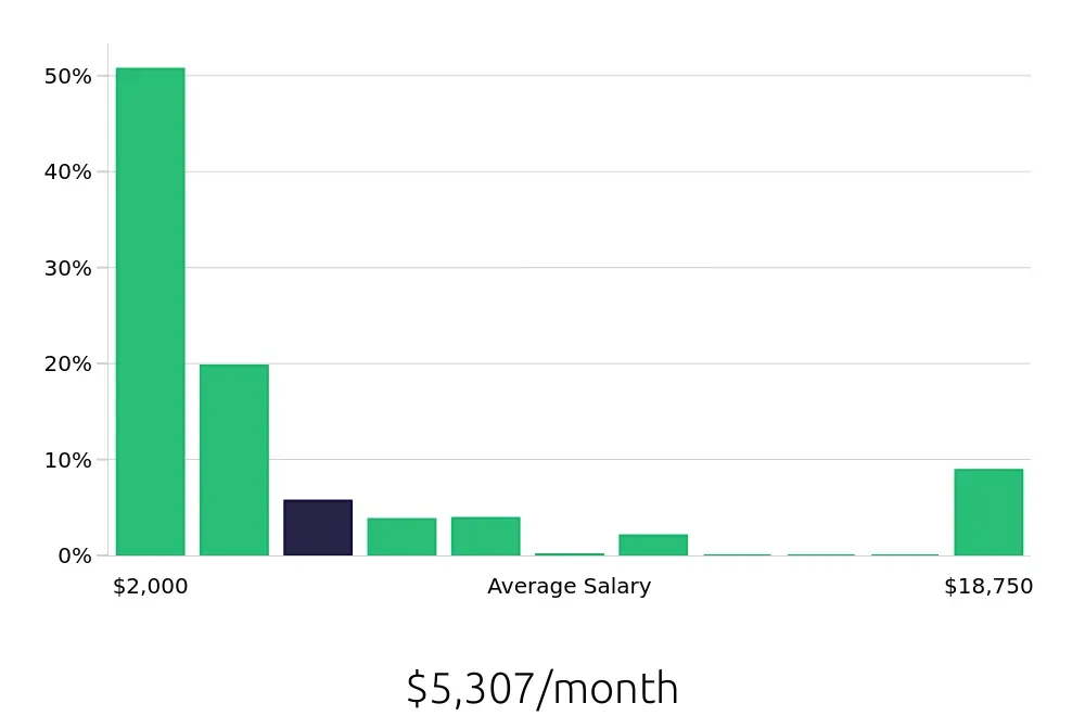 Graph depicting the monthly salary distribution for Retail Sales Associate jobs in Omaha, NE, showing an average salary of $5,307 with varying distribution percentages across salary ranges.