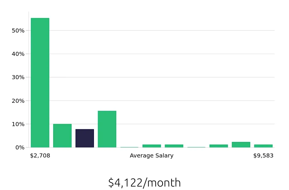 Graph depicting the monthly salary distribution for Retail Sales Associate jobs in Palmdale, CA, showing an average salary of $4,122 with varying distribution percentages across salary ranges.