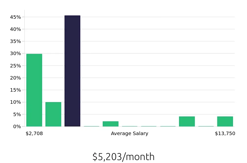Graph depicting the monthly salary distribution for Retail Sales Associate jobs in Paso Robles, CA, showing an average salary of $5,203 with varying distribution percentages across salary ranges.
