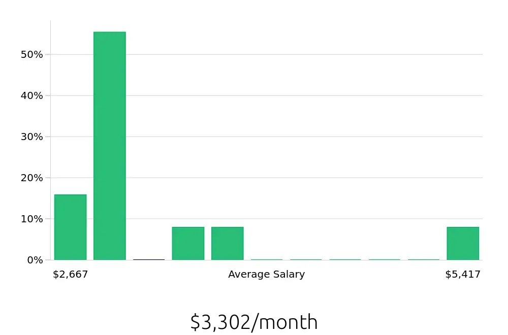 Graph depicting the monthly salary distribution for Retail Sales Associate jobs in Pawtucket, RI, showing an average salary of $3,302 with varying distribution percentages across salary ranges.