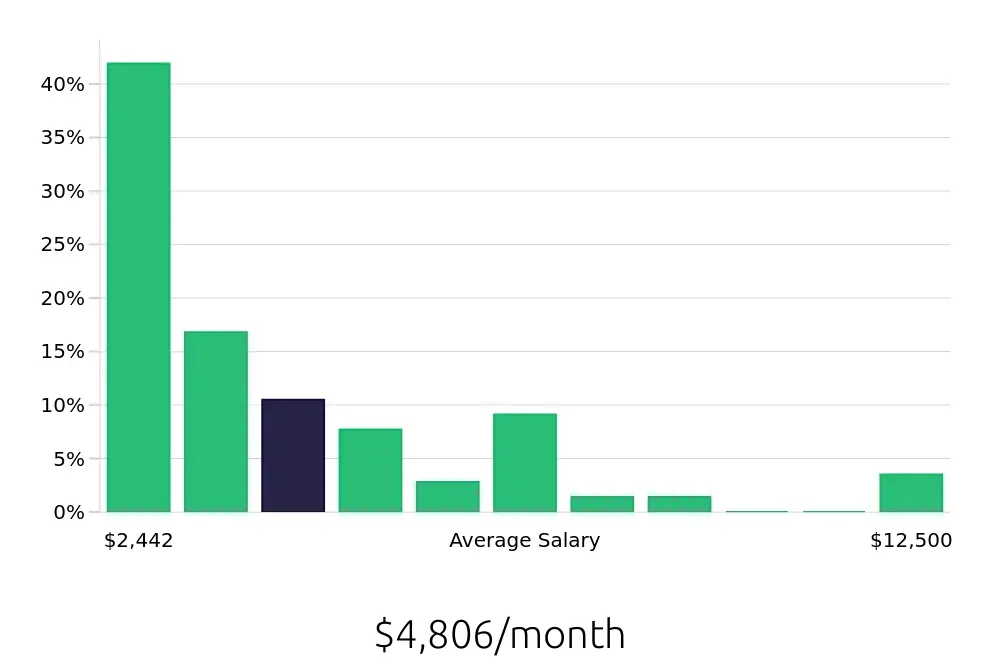 Graph depicting the monthly salary distribution for Retail Sales Associate jobs in Portland, ME, showing an average salary of $4,806 with varying distribution percentages across salary ranges.