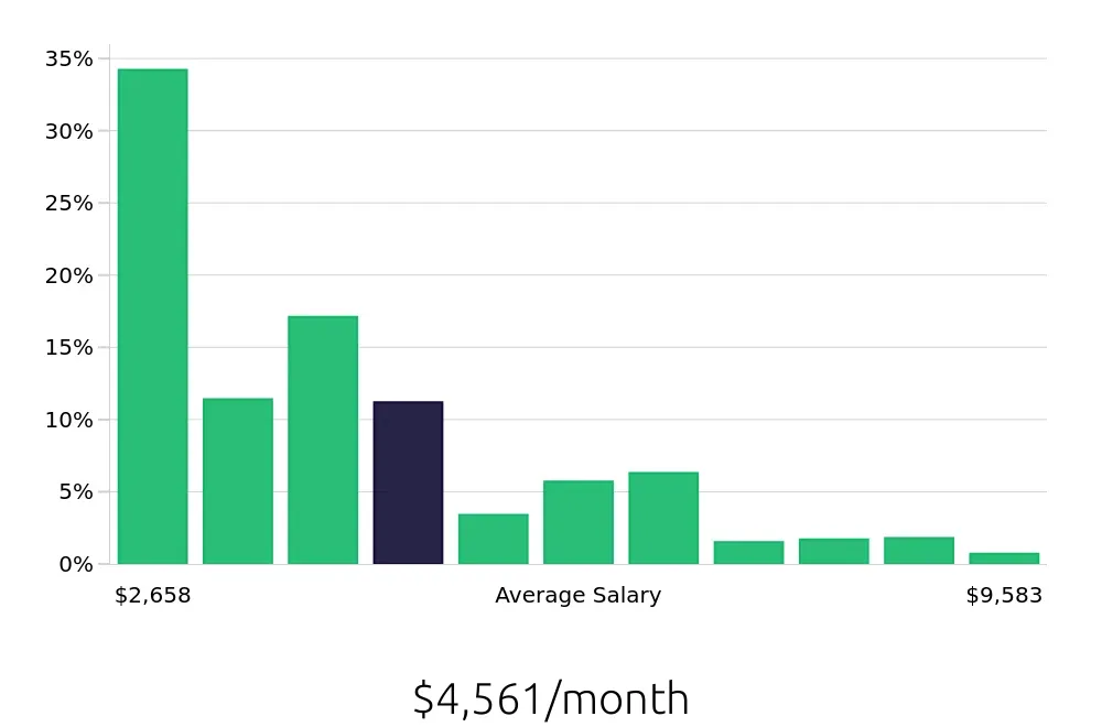 Graph depicting the monthly salary distribution for Retail Sales Associate jobs in Portland, OR, showing an average salary of $4,561 with varying distribution percentages across salary ranges.