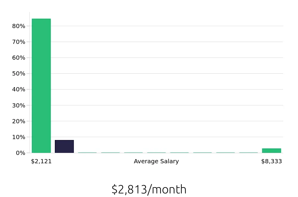 Graph depicting the monthly salary distribution for Retail Sales Associate jobs in Prosper, TX, showing an average salary of $2,813 with varying distribution percentages across salary ranges.
