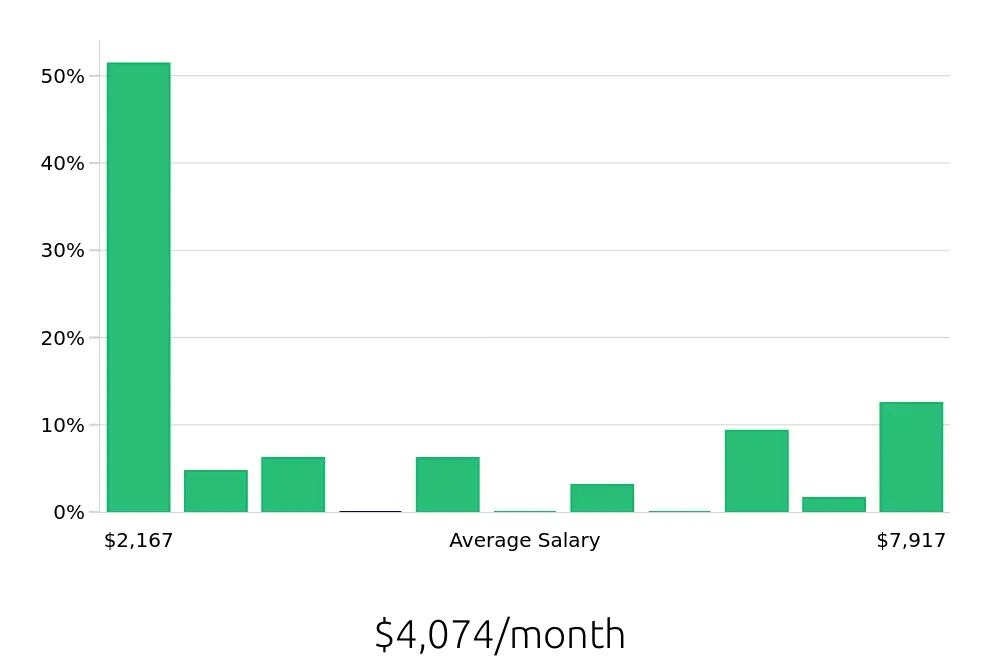 Graph depicting the monthly salary distribution for Retail Sales Associate jobs in Rocky Mount, NC, showing an average salary of $4,074 with varying distribution percentages across salary ranges.