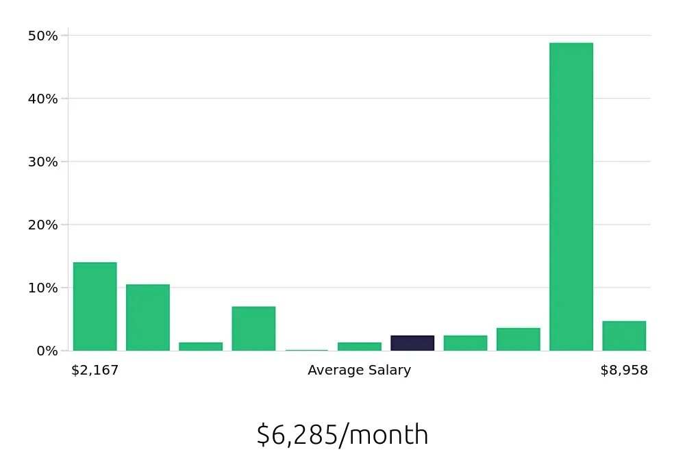 Graph depicting the monthly salary distribution for Retail Sales Associate jobs in Roswell, GA, showing an average salary of $6,285 with varying distribution percentages across salary ranges.
