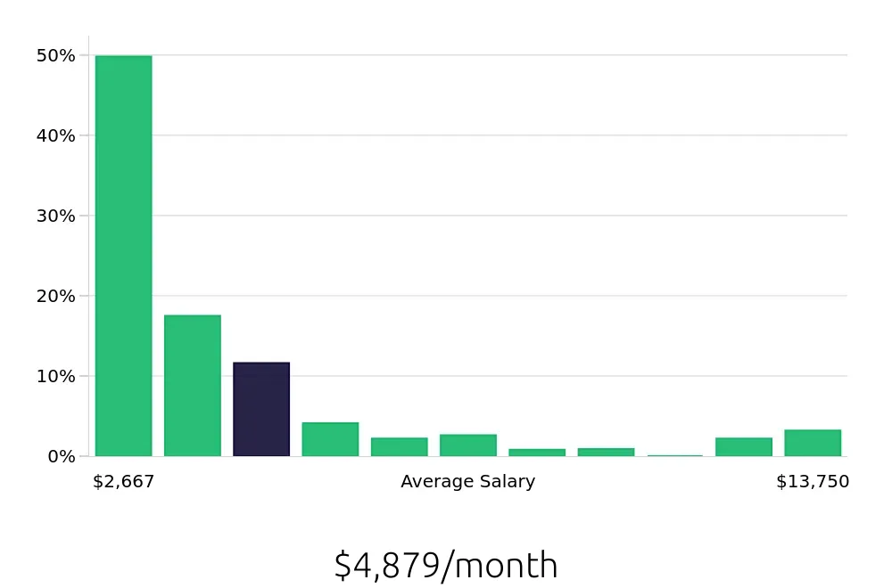 Graph depicting the monthly salary distribution for Retail Sales Associate jobs in Sacramento, CA, showing an average salary of $4,879 with varying distribution percentages across salary ranges.