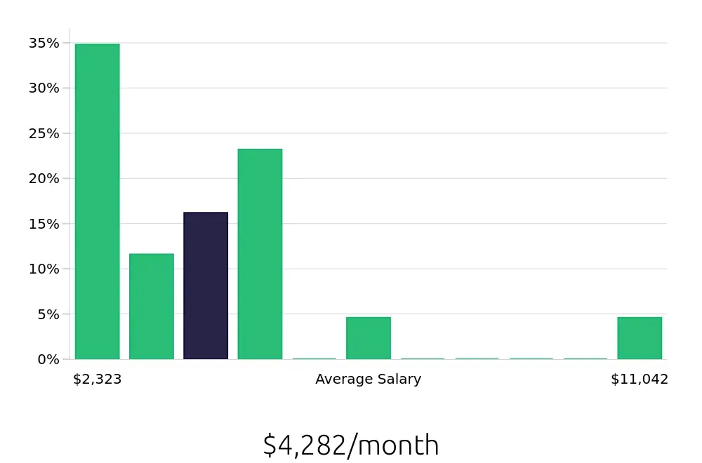 Graph depicting the monthly salary distribution for Retail Sales Associate jobs in Saint Louis Park, MN, showing an average salary of $4,282 with varying distribution percentages across salary ranges.