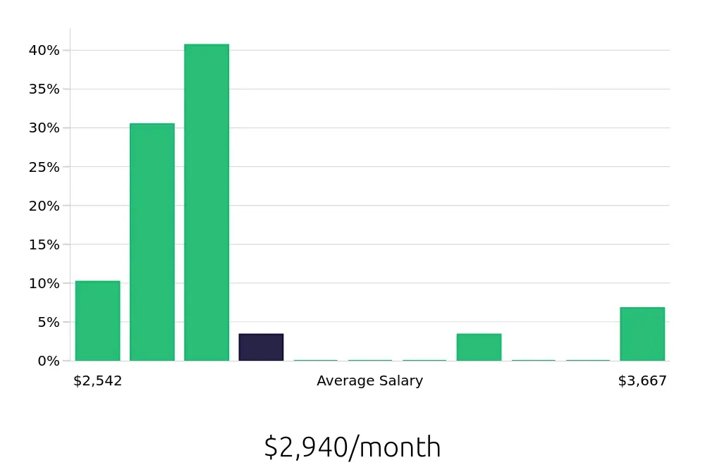 Graph depicting the monthly salary distribution for Retail Sales Associate jobs in Salem, MA, showing an average salary of $2,940 with varying distribution percentages across salary ranges.