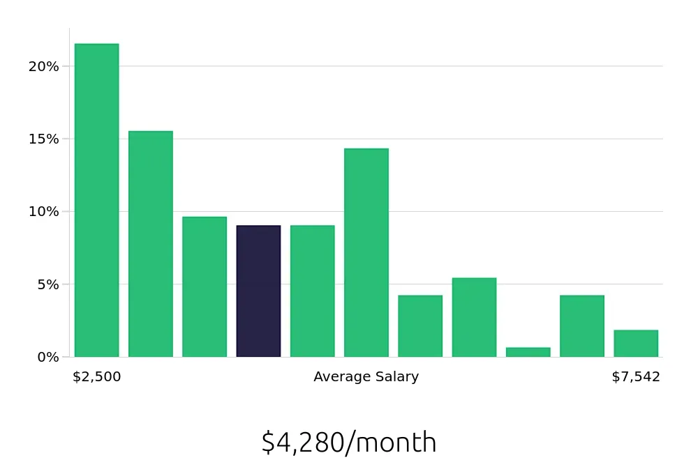 Graph depicting the monthly salary distribution for Retail Sales Associate jobs in Salem, OR, showing an average salary of $4,280 with varying distribution percentages across salary ranges.