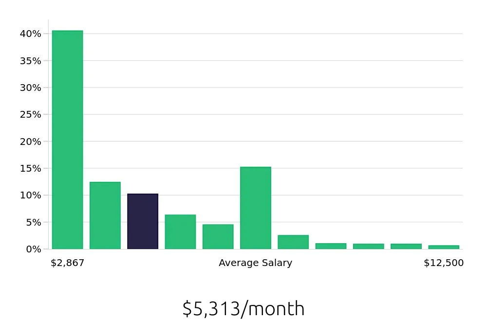 Graph depicting the monthly salary distribution for Retail Sales Associate jobs in San Jose, CA, showing an average salary of $5,313 with varying distribution percentages across salary ranges.