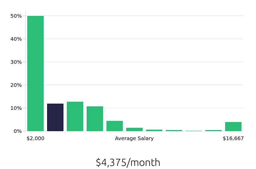 Graph depicting the monthly salary distribution for Retail Sales Associate jobs in Savannah, GA, showing an average salary of $4,375 with varying distribution percentages across salary ranges.