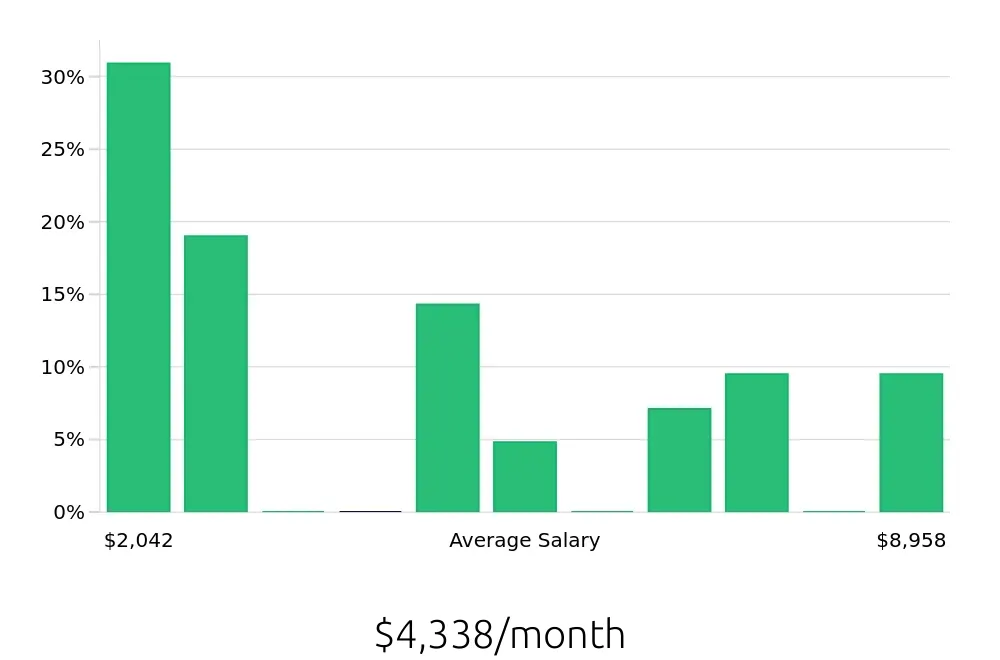 Graph depicting the monthly salary distribution for Retail Sales Associate jobs in Southaven, MS, showing an average salary of $4,338 with varying distribution percentages across salary ranges.