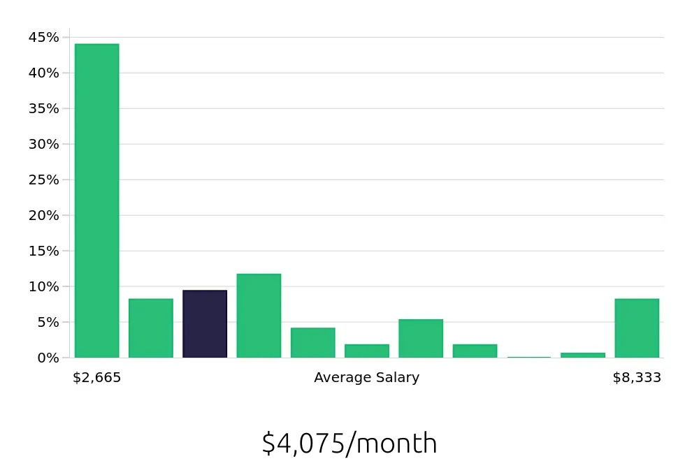 Graph depicting the monthly salary distribution for Retail Sales Associate jobs in Spokane Valley, WA, showing an average salary of $4,075 with varying distribution percentages across salary ranges.