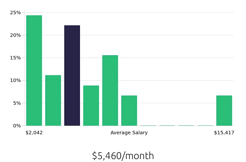 Graph depicting the monthly salary distribution for Retail Sales Associate jobs in Statesboro, GA, showing an average salary of $5,460 with varying distribution percentages across salary ranges.