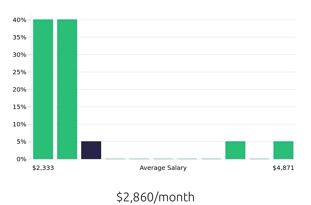 Graph depicting the monthly salary distribution for Retail Sales Associate jobs in Stillwater, MN, showing an average salary of $2,860 with varying distribution percentages across salary ranges.