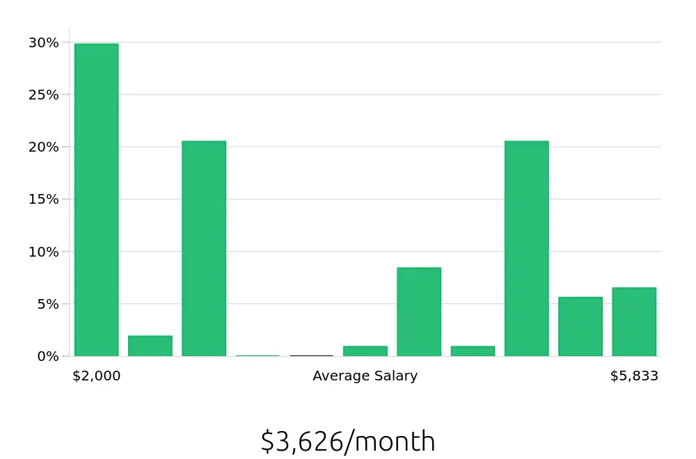 Graph depicting the monthly salary distribution for Retail Sales Associate jobs in Suffolk, VA, showing an average salary of $3,626 with varying distribution percentages across salary ranges.