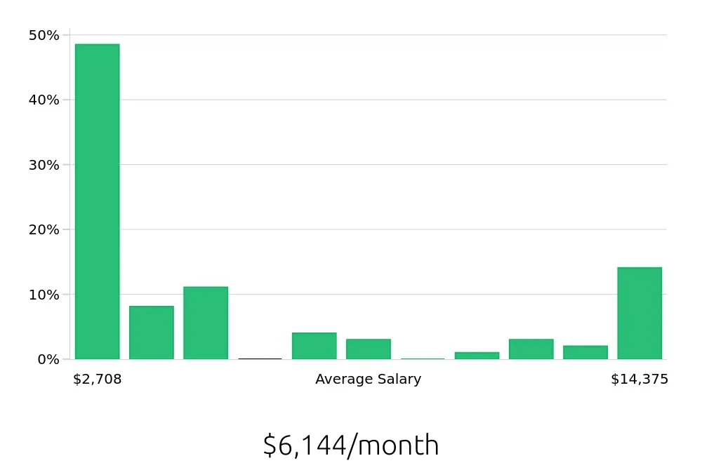 Graph depicting the monthly salary distribution for Retail Sales Associate jobs in Temecula, CA, showing an average salary of $6,144 with varying distribution percentages across salary ranges.