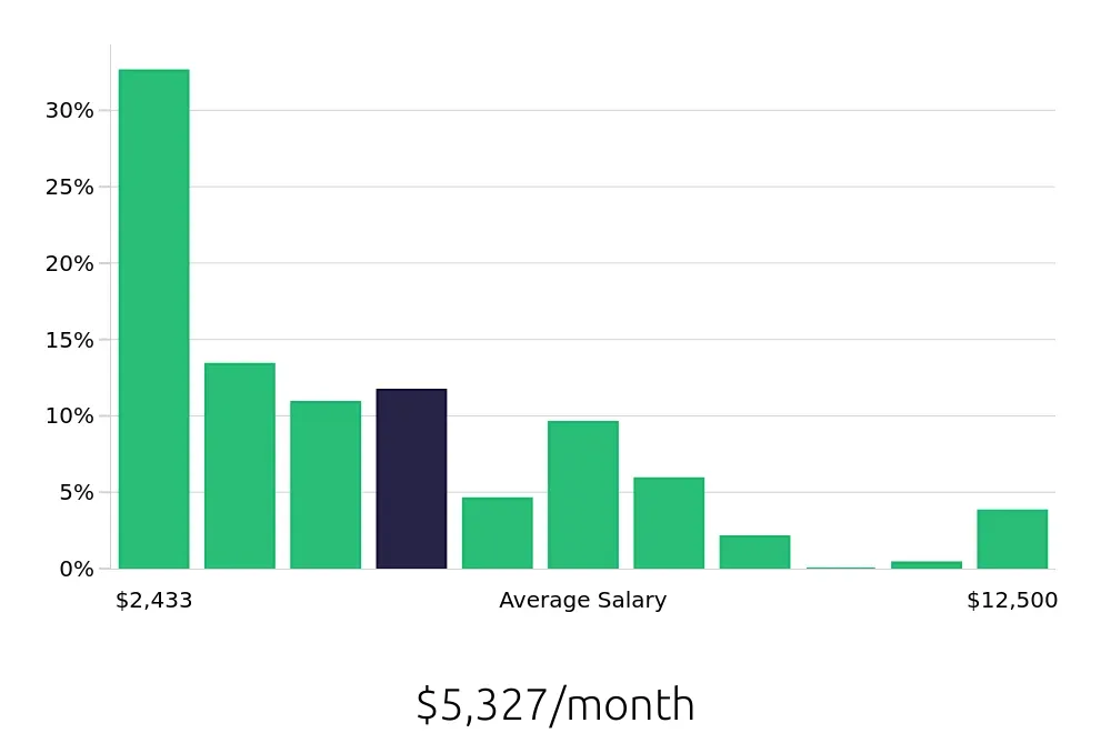 Graph depicting the monthly salary distribution for Retail Sales Associate jobs in Tempe, AZ, showing an average salary of $5,327 with varying distribution percentages across salary ranges.