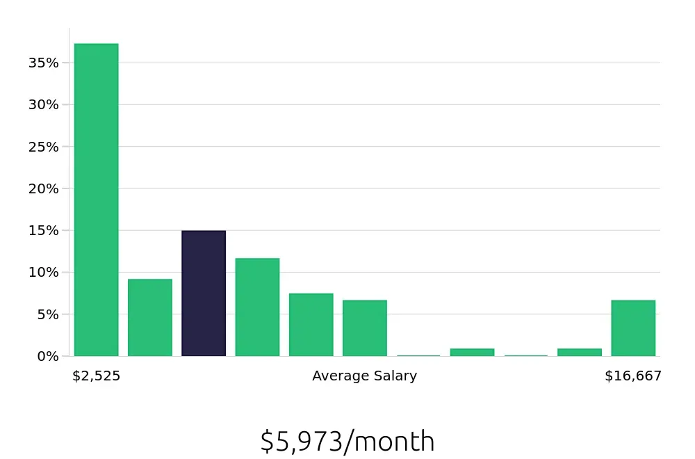 Graph depicting the monthly salary distribution for Retail Sales Associate jobs in Toms River, NJ, showing an average salary of $5,973 with varying distribution percentages across salary ranges.