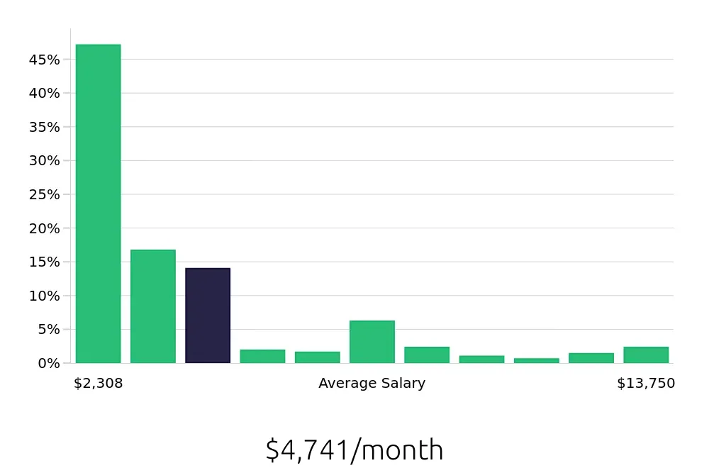 Graph depicting the monthly salary distribution for Retail Sales Associate jobs in Tucson, AZ, showing an average salary of $4,741 with varying distribution percentages across salary ranges.
