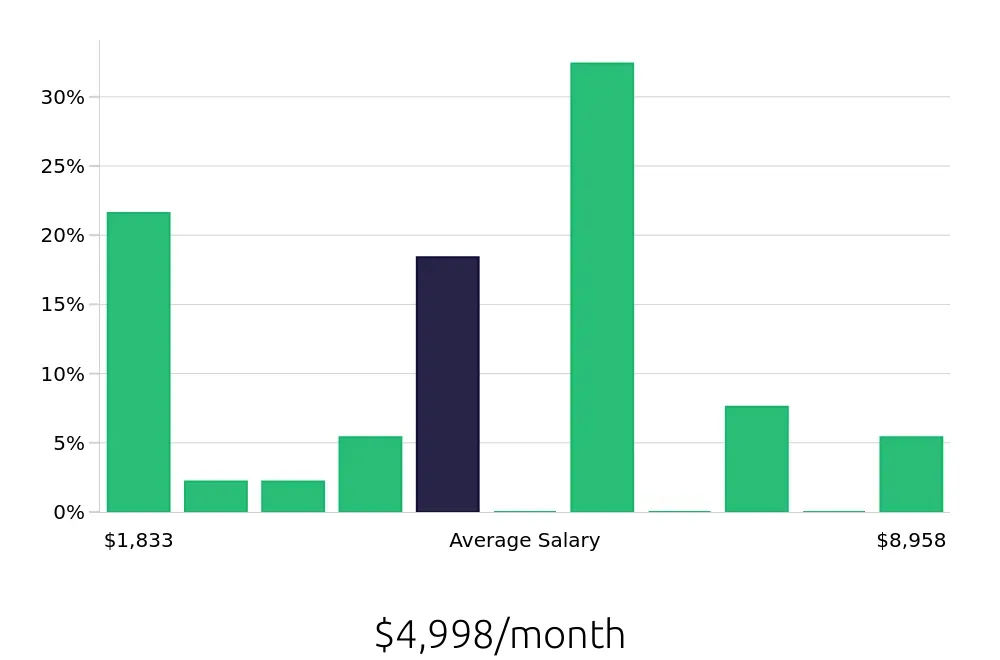 Graph depicting the monthly salary distribution for Retail Sales Associate jobs in Warner Robins, GA, showing an average salary of $4,998 with varying distribution percentages across salary ranges.