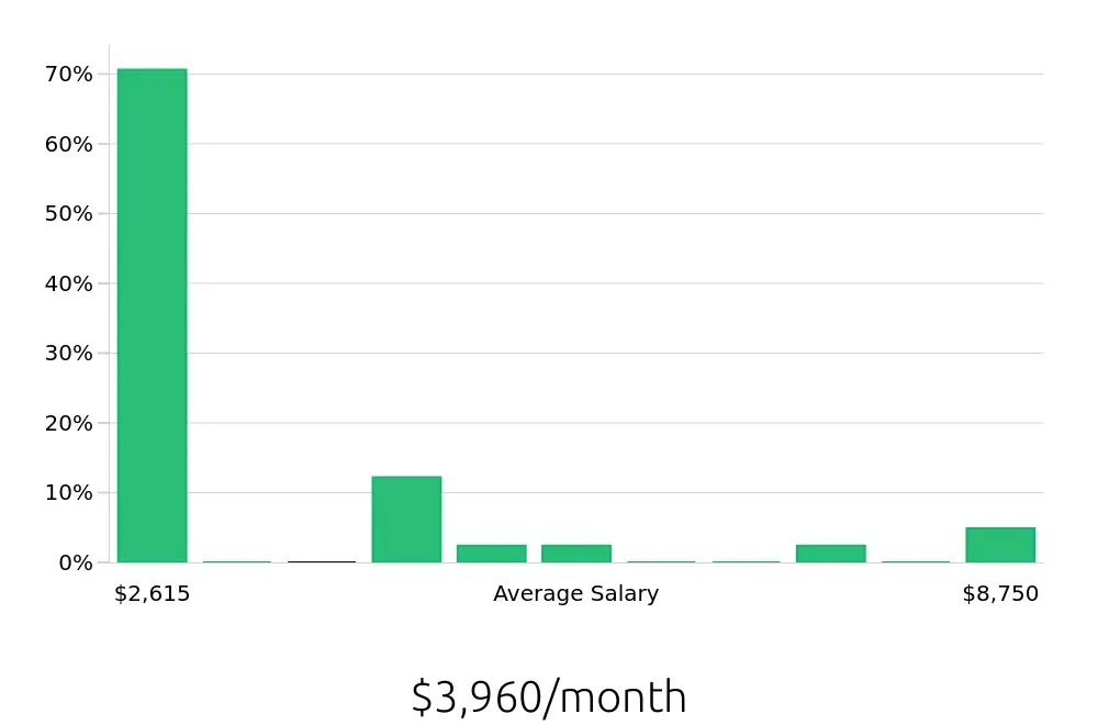 Graph depicting the monthly salary distribution for Retail Sales Associate jobs in Waterbury, CT, showing an average salary of $3,960 with varying distribution percentages across salary ranges.