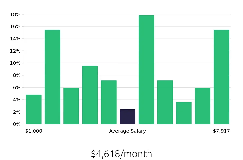 Graph depicting the monthly salary distribution for Retail Sales Associate jobs in Webster, TX, showing an average salary of $4,618 with varying distribution percentages across salary ranges.