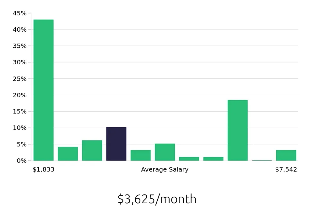 Graph depicting the monthly salary distribution for Retail Sales Associate jobs in West Columbia, SC, showing an average salary of $3,625 with varying distribution percentages across salary ranges.