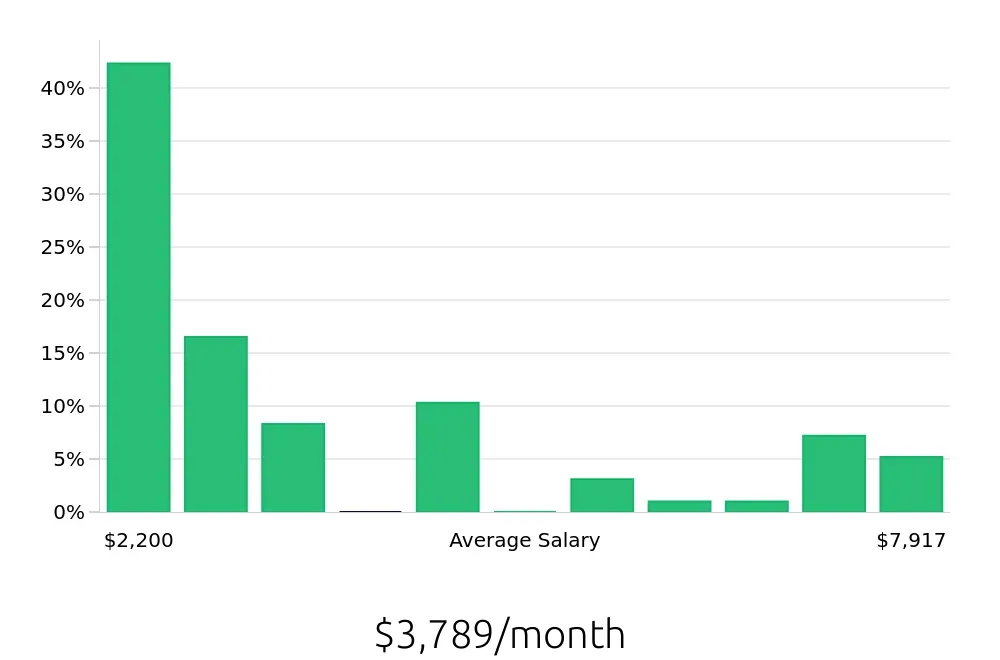 Graph depicting the monthly salary distribution for Retail Sales Associate jobs in West Des Moines, IA, showing an average salary of $3,789 with varying distribution percentages across salary ranges.