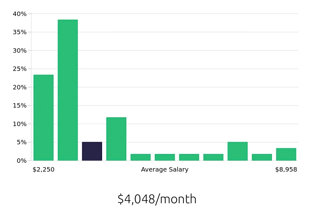 Graph depicting the monthly salary distribution for Retail Sales Associate jobs in West Jordan, UT, showing an average salary of $4,048 with varying distribution percentages across salary ranges.