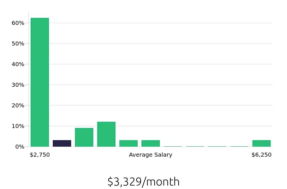 Graph depicting the monthly salary distribution for Retail Sales Associate jobs in West Sacramento, CA, showing an average salary of $3,329 with varying distribution percentages across salary ranges.