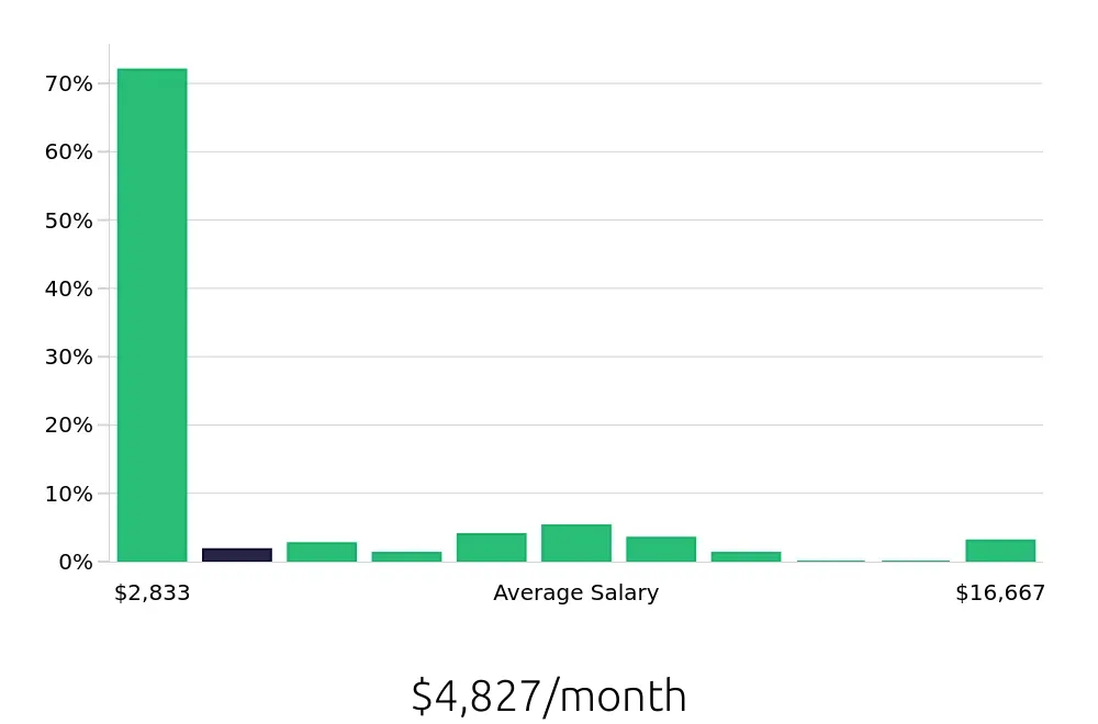 Graph depicting the monthly salary distribution for Retail Sales Associate jobs in White Plains, NY, showing an average salary of $4,827 with varying distribution percentages across salary ranges.