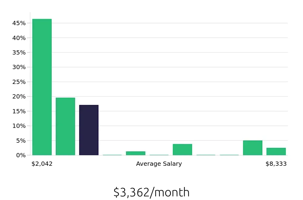 Graph depicting the monthly salary distribution for Retail Sales Associate jobs in Wooster, OH, showing an average salary of $3,362 with varying distribution percentages across salary ranges.