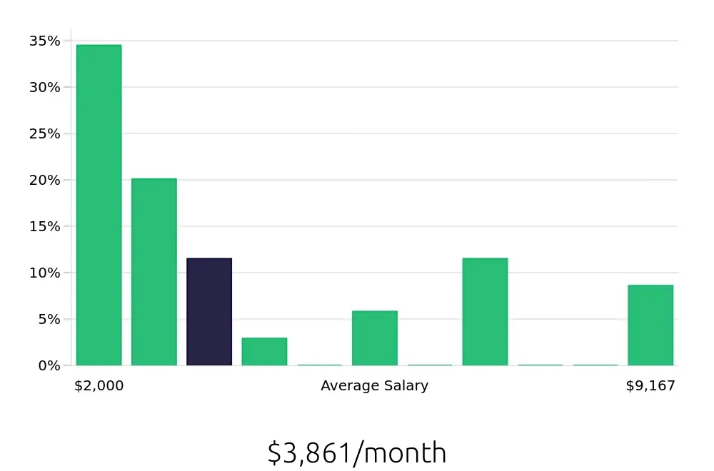 Graph depicting the monthly salary distribution for Retail Sales Associate jobs in Yorktown, VA, showing an average salary of $3,861 with varying distribution percentages across salary ranges.
