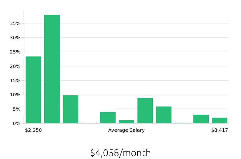 Graph depicting the monthly salary distribution for Retail Sales Associate jobs in Youngstown, OH, showing an average salary of $4,058 with varying distribution percentages across salary ranges.