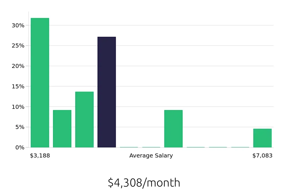 Graph depicting the monthly salary distribution for Retail Store Manager jobs in Belton, MO, showing an average salary of $4,308 with varying distribution percentages across salary ranges.