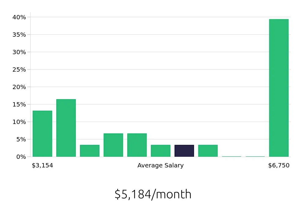 Graph depicting the monthly salary distribution for Retail Store Manager jobs in Chantilly, VA, showing an average salary of $5,184 with varying distribution percentages across salary ranges.
