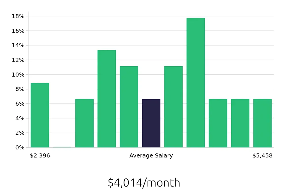 Graph depicting the monthly salary distribution for Retail Store Manager jobs in Clarksville, IN, showing an average salary of $4,014 with varying distribution percentages across salary ranges.