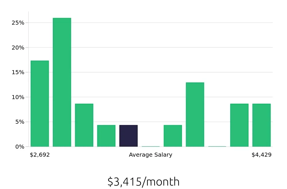 Graph depicting the monthly salary distribution for Retail Store Manager jobs in Columbus, IN, showing an average salary of $3,415 with varying distribution percentages across salary ranges.