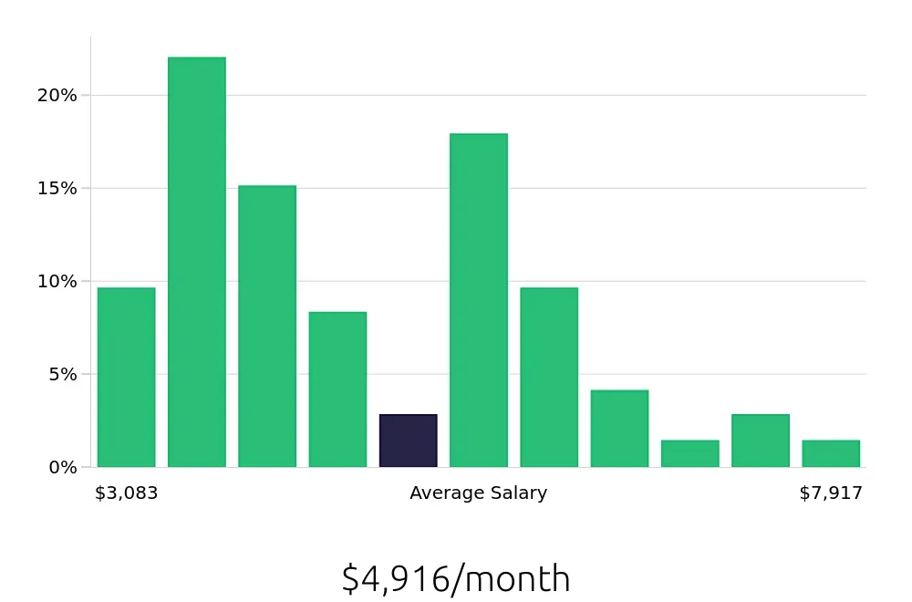 Graph depicting the monthly salary distribution for Retail Store Manager jobs in Costa Mesa, CA, showing an average salary of $4,916 with varying distribution percentages across salary ranges.